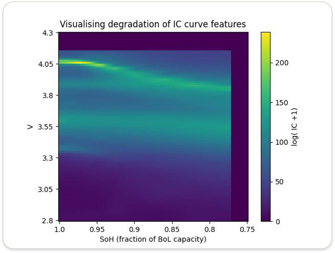Incremental capacity features migrating to lower voltage as state of health falls.