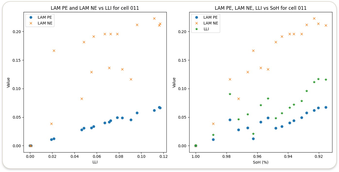 Recovered loss of active material at both electrodes against lithium inventory loss for cell 011.
